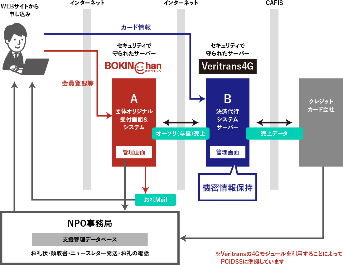 オンライン募金システム Bokinchanの決済フロー